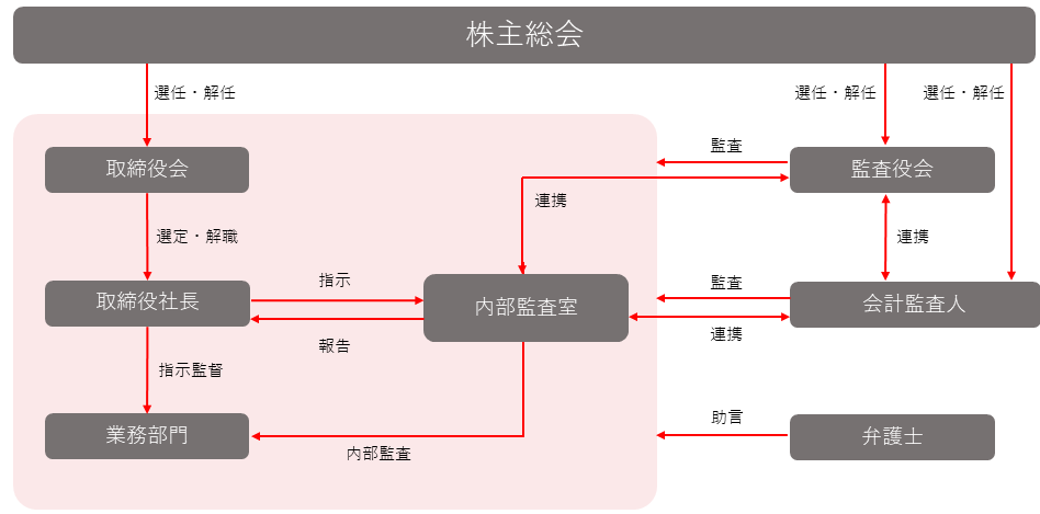 コーポレート・ガバナンス体制図