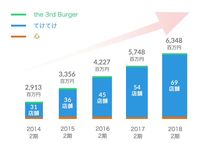 会社の成長性についてのテーブルのイメージ