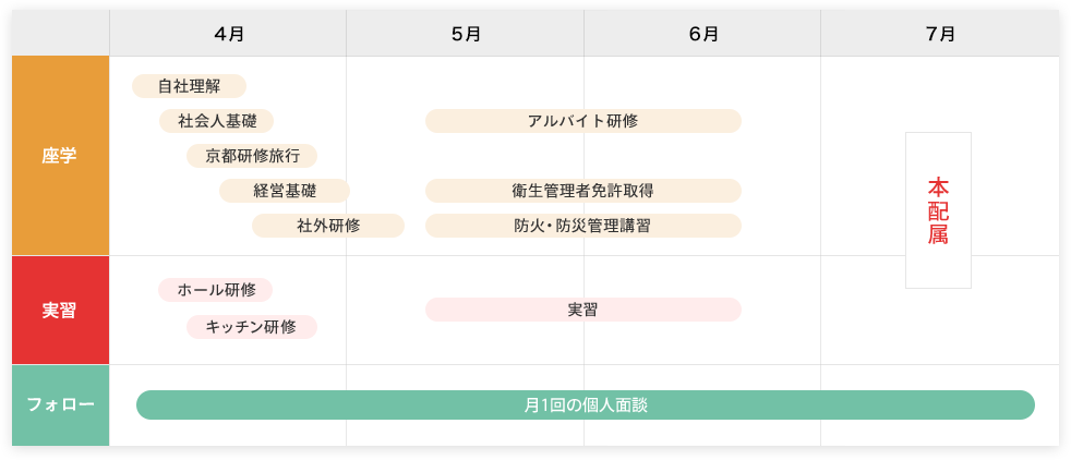 教育・研修制度のスケジュール