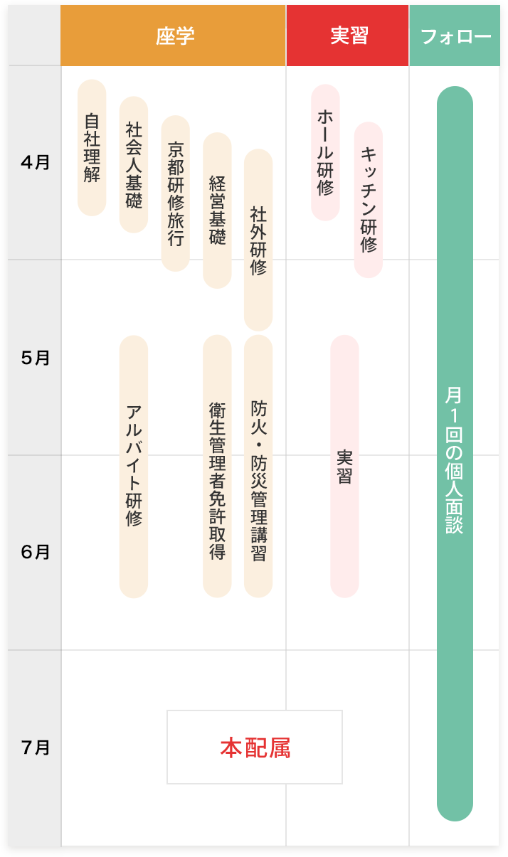 教育・研修制度のスケジュール